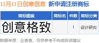 創(chuàng)意信息新提交1件商標注冊申請